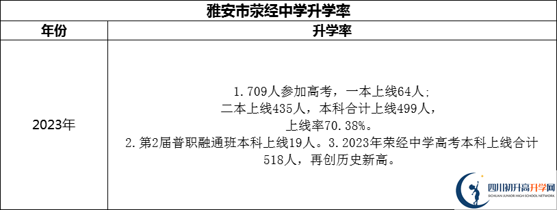 2024年雅安市滎經(jīng)中學(xué)升學(xué)率怎么樣？