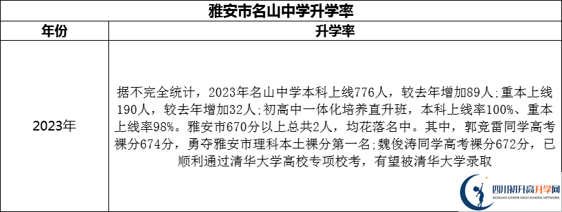 2024年雅安市名山縣第一中學(xué)升學(xué)率怎么樣？