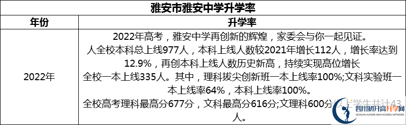 2024年雅安市雅安中學(xué)升學(xué)率怎么樣？