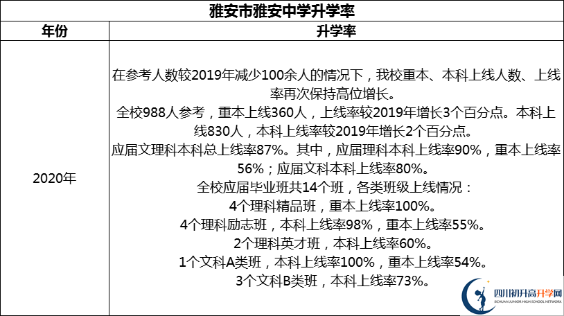 2024年雅安市雅安中學(xué)升學(xué)率怎么樣？