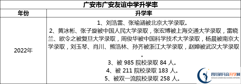 2024年廣安市廣安友誼中學(xué)升學(xué)率怎么樣？