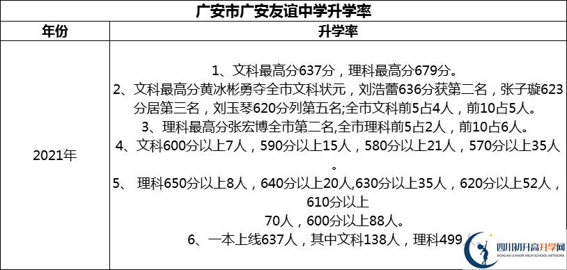 2024年廣安市廣安友誼中學(xué)升學(xué)率怎么樣？