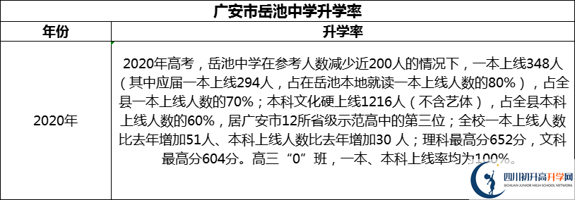 2024年廣安市岳池中學(xué)升學(xué)率怎么樣？