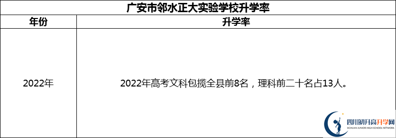 2024年廣安市鄰水正大實驗學(xué)校升學(xué)率怎么樣？