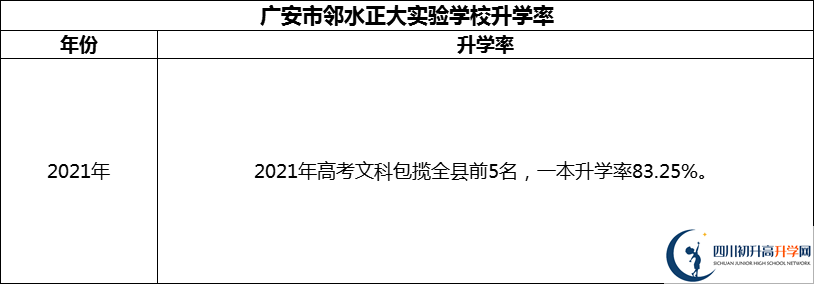 2024年廣安市鄰水正大實驗學(xué)校升學(xué)率怎么樣？