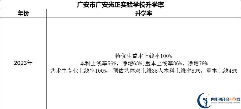 2024年廣安市廣安光正實驗學(xué)校升學(xué)率怎么樣？