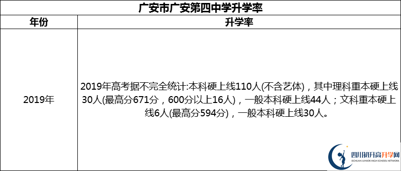 2024年廣安市廣安第四中學升學率怎么樣？