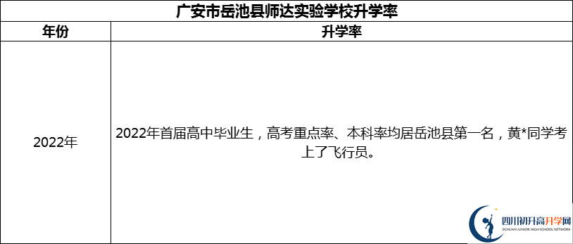 2024年廣安市岳池縣師達實驗學(xué)校升學(xué)率怎么樣？