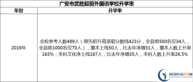 2024年廣安市武勝超前外國語學(xué)校升學(xué)率怎么樣？