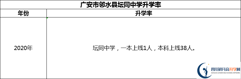 2024年廣安市鄰水縣壇同中學升學率怎么樣？