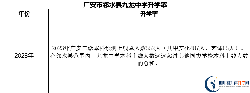 2024年廣安市鄰水縣九龍中學(xué)升學(xué)率怎么樣？