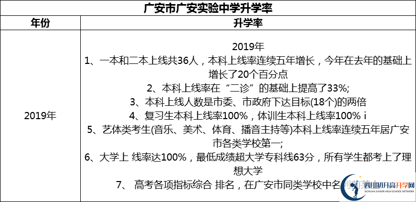 2024年廣安市廣安實(shí)驗(yàn)中學(xué)升學(xué)率怎么樣？