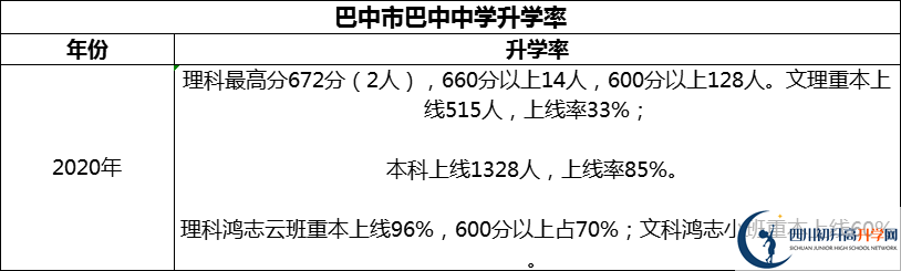 2024年巴中市巴中中學(xué)升學(xué)率怎么樣？