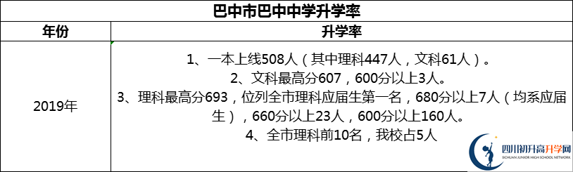 2024年巴中市巴中中學(xué)升學(xué)率怎么樣？