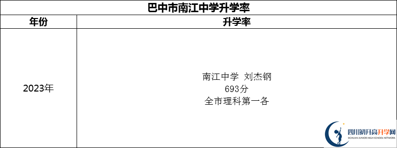 2024年巴中市南江中學升學率怎么樣？