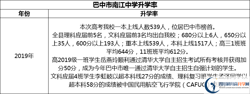 2024年巴中市南江中學升學率怎么樣？