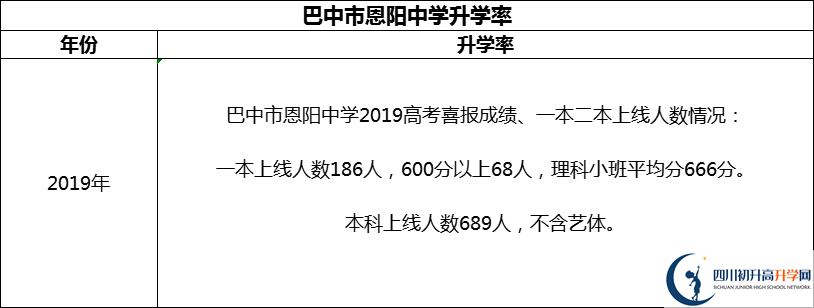 2024年巴中市恩陽(yáng)中學(xué)升學(xué)率怎么樣？