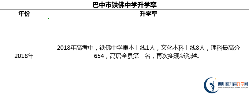 2024年巴中市鐵佛中學升學率怎么樣？