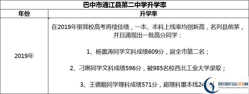 2024年巴中市通江縣第二中學升學率怎么樣？