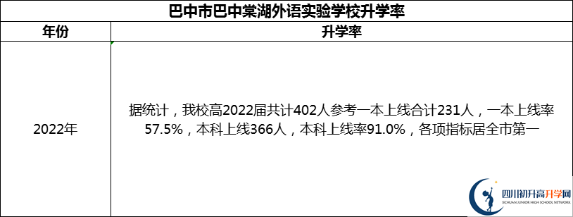 2024年巴中市巴中棠湖外語實(shí)驗(yàn)學(xué)校升學(xué)率怎么樣？