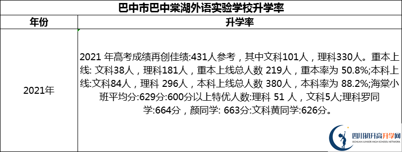 2024年巴中市巴中棠湖外語實(shí)驗(yàn)學(xué)校升學(xué)率怎么樣？