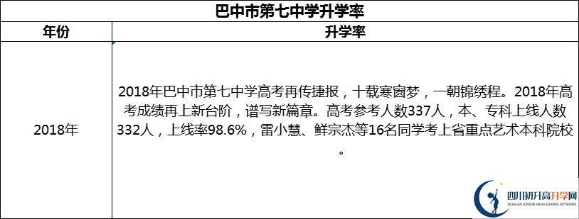 2024年巴中市第七中學升學率怎么樣？