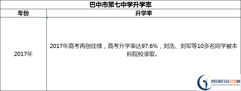 2024年巴中市第七中學升學率怎么樣？