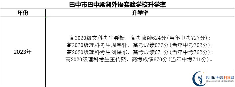 2024年巴中市巴中棠湖外語實(shí)驗(yàn)學(xué)校升學(xué)率怎么樣？