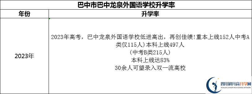 2024年巴中市巴中春蕾國際學校升學率怎么樣？