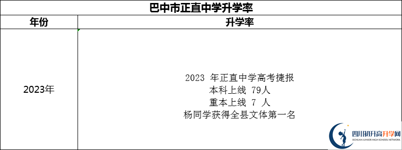 2024年巴中市正直中學升學率怎么樣？