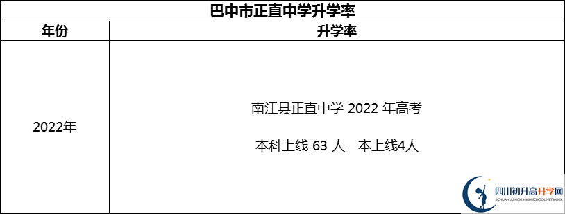 2024年巴中市正直中學升學率怎么樣？