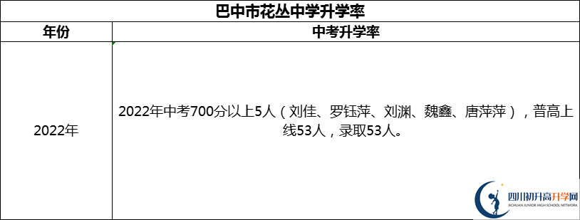 2024年巴中市花叢中學(xué)升學(xué)率怎么樣？