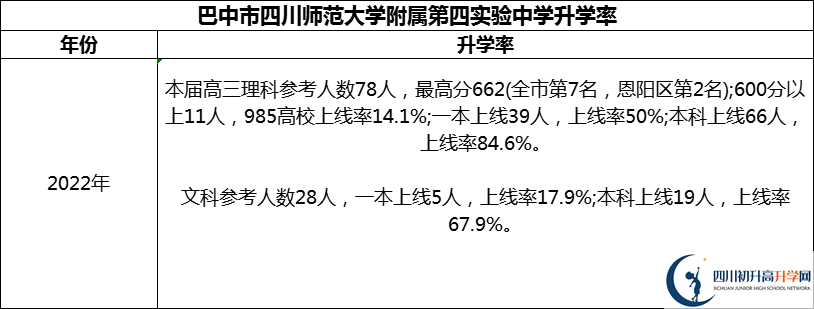 2024年巴中市四川師范大學附屬第四實驗中學升學率怎么樣？