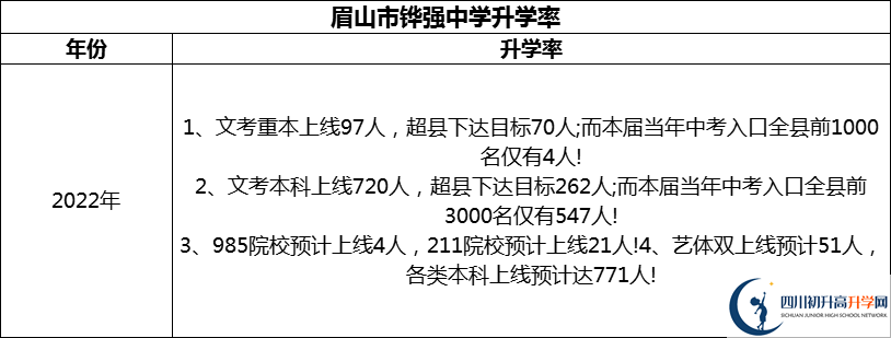 2024年眉山市鏵強(qiáng)中學(xué)升學(xué)率怎么樣？