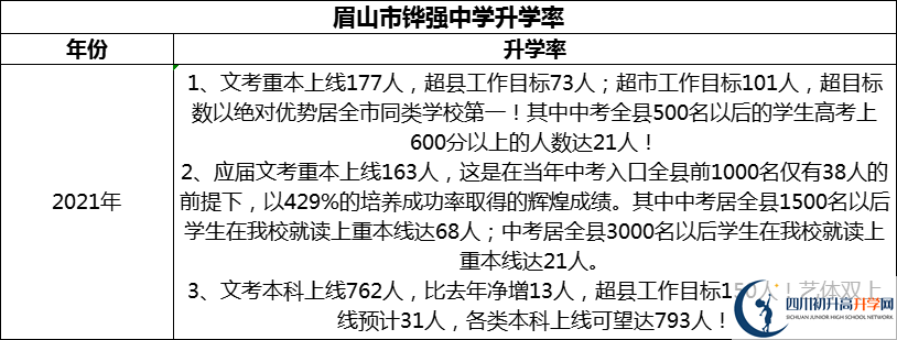 2024年眉山市鏵強(qiáng)中學(xué)升學(xué)率怎么樣？