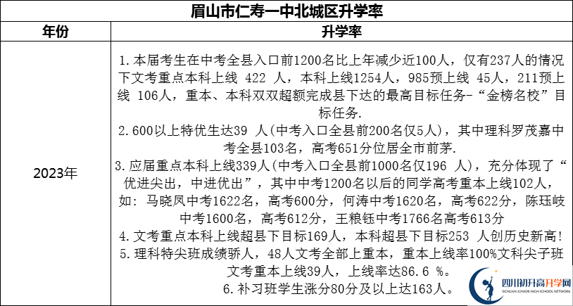 2024年眉山市仁壽一中北城區(qū)升學率怎么樣？