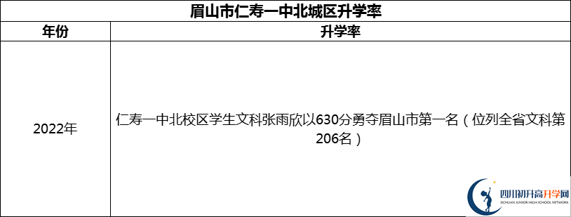 2024年眉山市仁壽一中北城區(qū)升學率怎么樣？