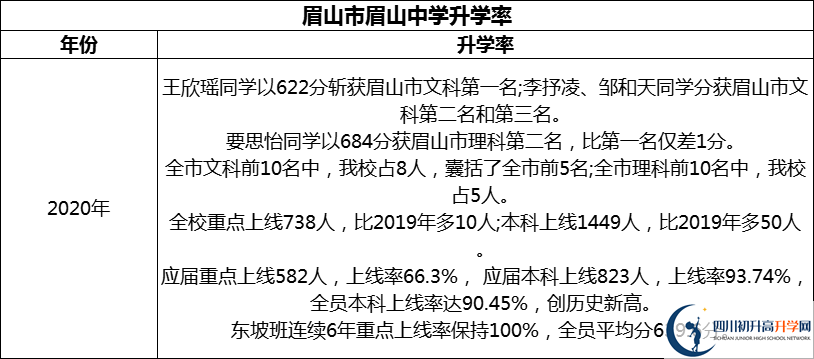 2024年眉山市眉山中學(xué)升學(xué)率怎么樣？