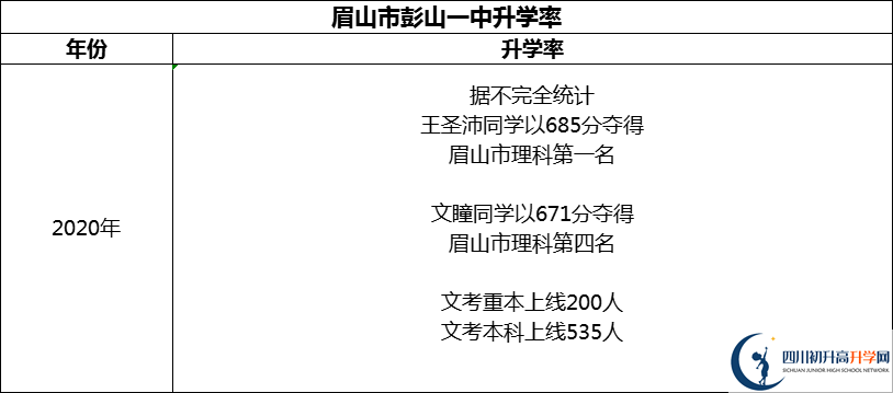 2024年眉山市彭山一中升學(xué)率怎么樣？