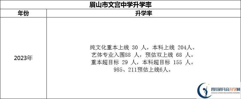 2024年眉山市文宮中學(xué)升學(xué)率怎么樣？