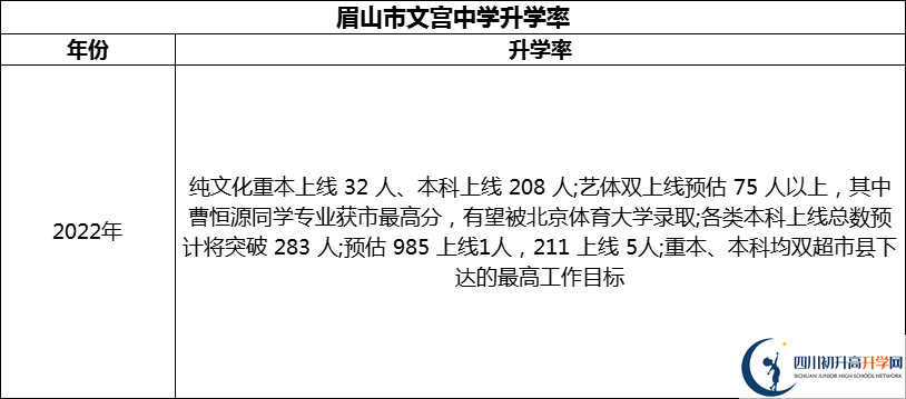 2024年眉山市文宮中學(xué)升學(xué)率怎么樣？