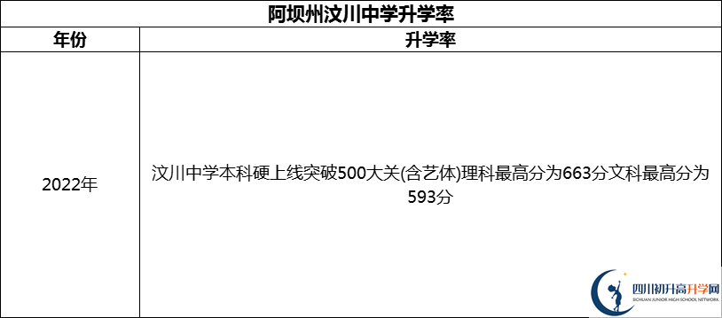 2024年阿壩州汶川中學升學率怎么樣？