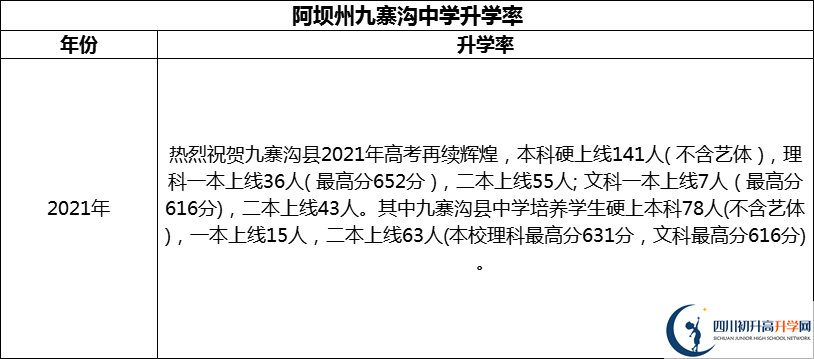 2024年阿壩州?九寨溝中學(xué)升學(xué)率怎么樣？