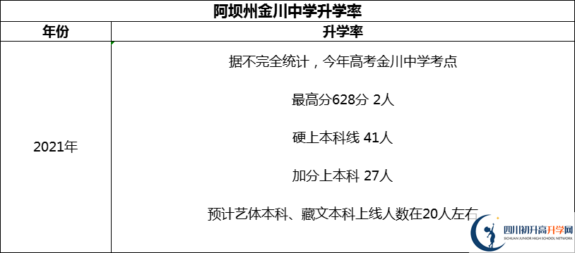 2024年阿壩州金川中學(xué)升學(xué)率怎么樣？