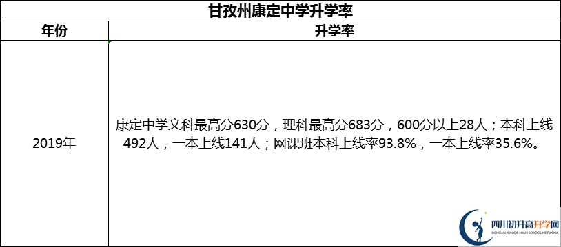 2024年甘孜州康定中學(xué)升學(xué)率怎么樣？