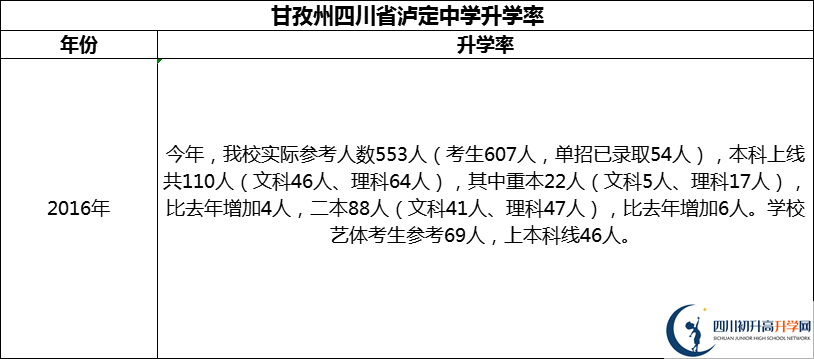 2024年甘孜州四川省瀘定中學(xué)升學(xué)率怎么樣？