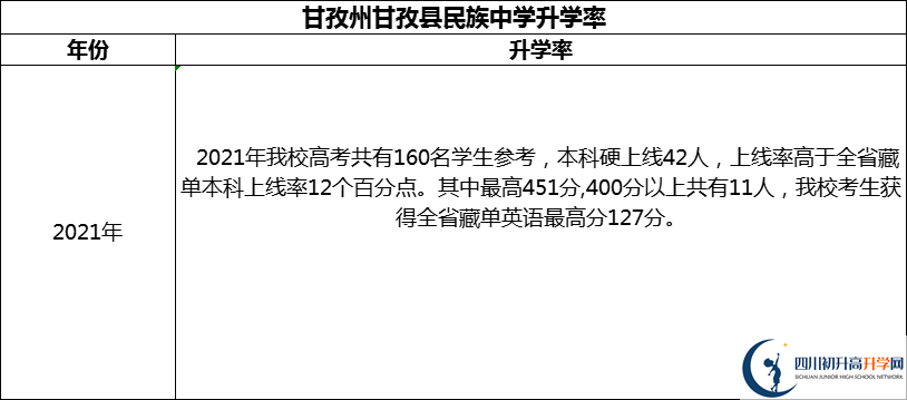 2024年甘孜州甘孜縣民族中學(xué)升學(xué)率怎么樣？