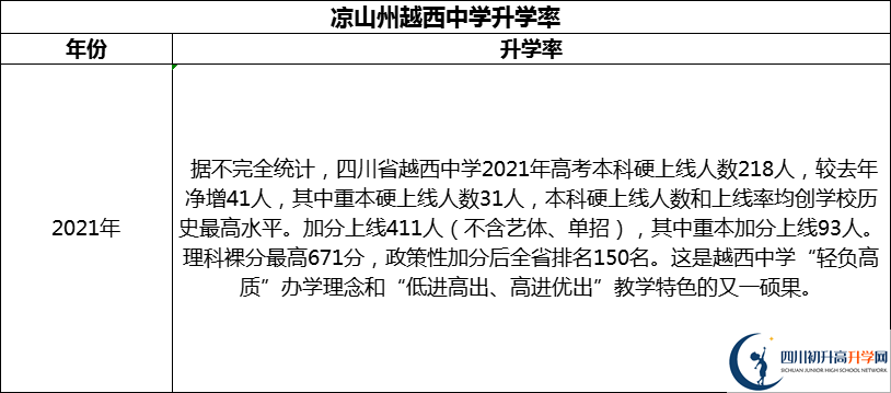 2024年涼山州越西中學(xué)升學(xué)率怎么樣？