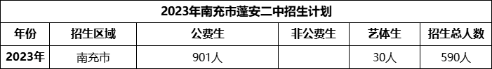 2024年南充市蓬安二中招生計(jì)劃是多少？