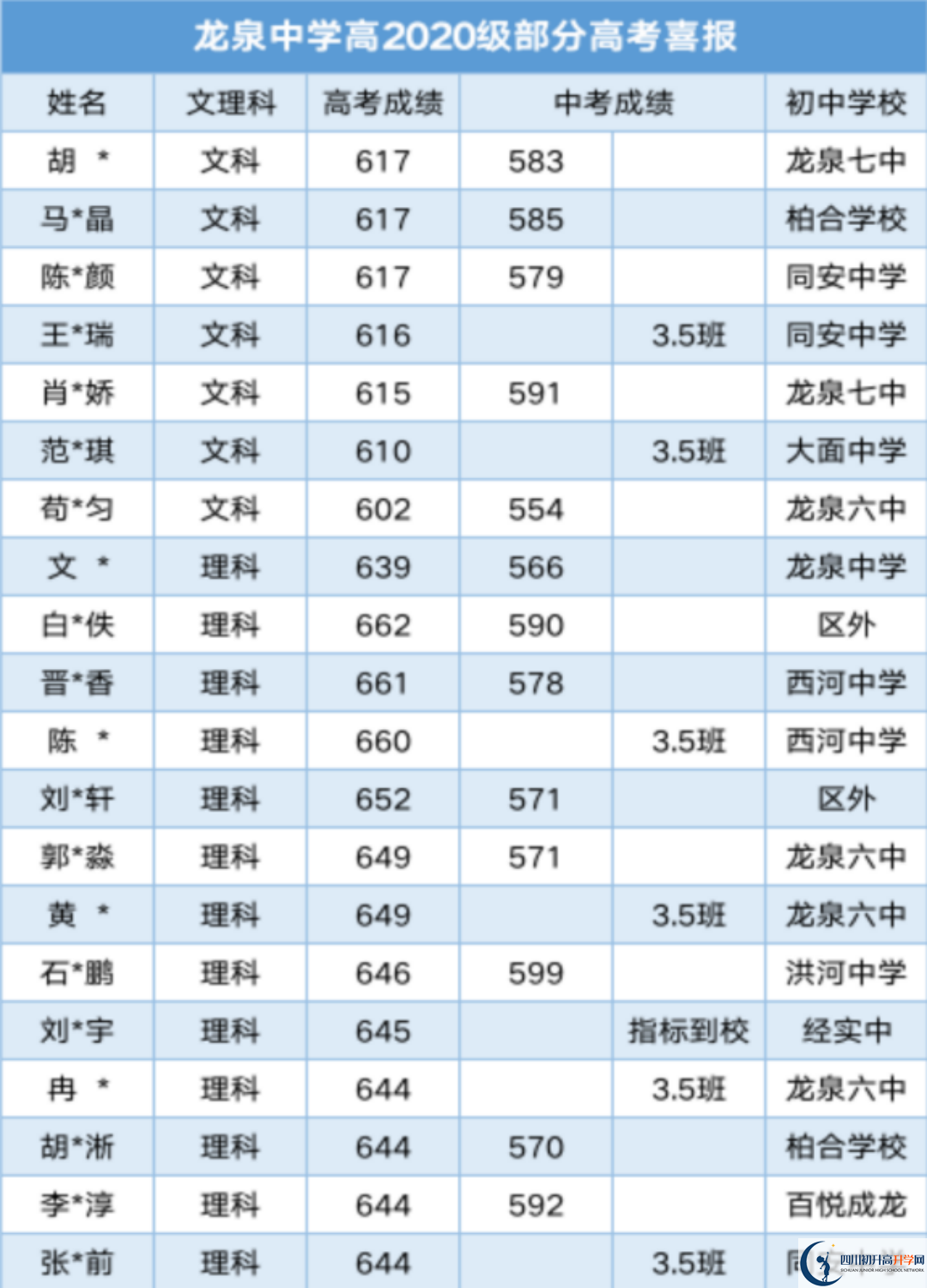 2025年成都市龍泉中學升學率怎么樣？